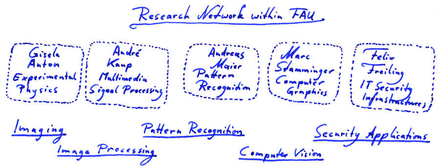 Research Network of Christian Riess at FAU