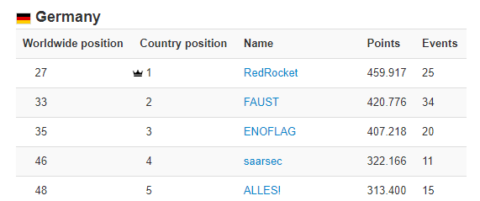 Towards entry "Silver CTF Medal for FAU Security Team in 2021"